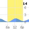 Crashboat Beach tide chart for Saturday, August 14, 2021