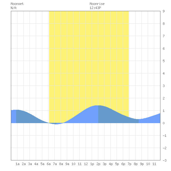 Crashboat Beach tide chart for Sunday, August 15, 2021