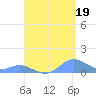 Crashboat Beach tide chart for Thursday, August 19, 2021
