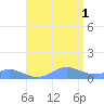 Crashboat Beach tide chart for Sunday, August 1, 2021