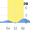 Crashboat Beach tide chart for Friday, August 20, 2021
