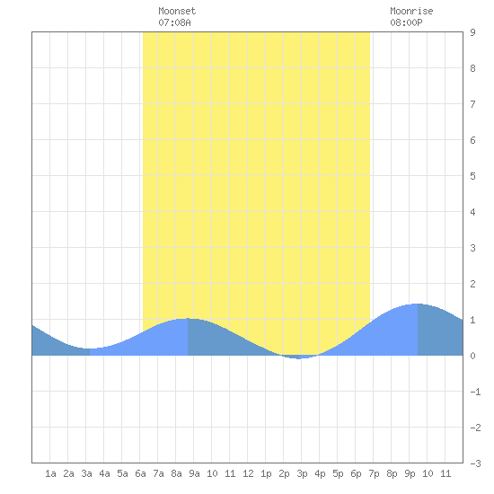 Crashboat Beach tide chart for Monday, August 23, 2021