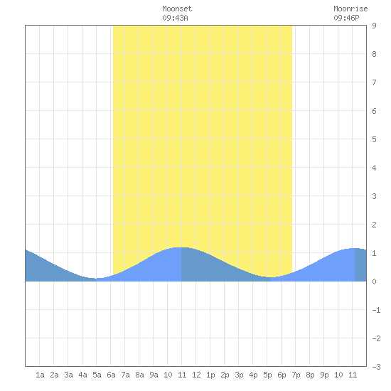 Crashboat Beach tide chart for Thursday, August 26, 2021