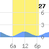 Crashboat Beach tide chart for Friday, August 27, 2021