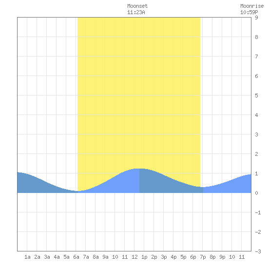 Crashboat Beach tide chart for Saturday, August 28, 2021