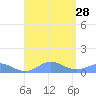 Crashboat Beach tide chart for Saturday, August 28, 2021