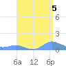 Crashboat Beach tide chart for Thursday, August 5, 2021