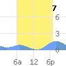 Crashboat Beach tide chart for Saturday, August 7, 2021