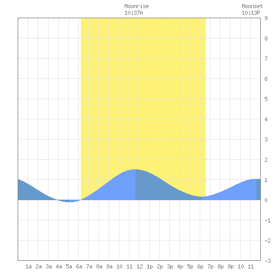 Crashboat Beach tide chart for Saturday, September 11, 2021