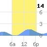 Crashboat Beach tide chart for Tuesday, September 14, 2021