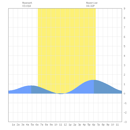 Crashboat Beach tide chart for Friday, September 17, 2021