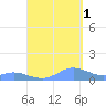 Crashboat Beach tide chart for Wednesday, September 1, 2021
