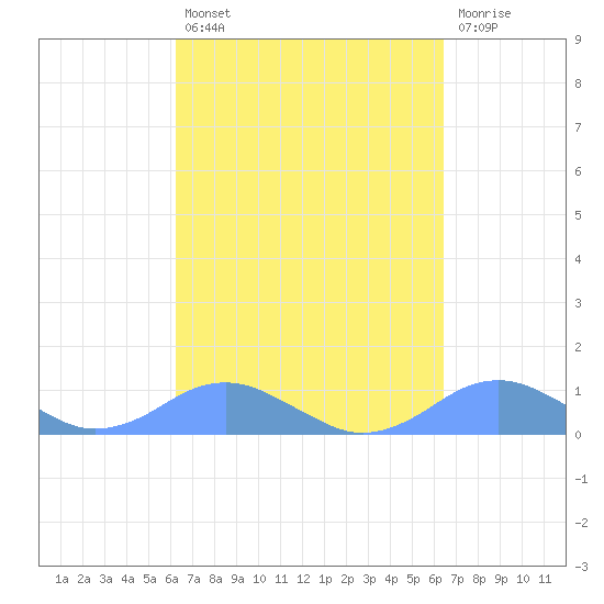 Crashboat Beach tide chart for Tuesday, September 21, 2021