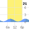 Crashboat Beach tide chart for Tuesday, September 21, 2021
