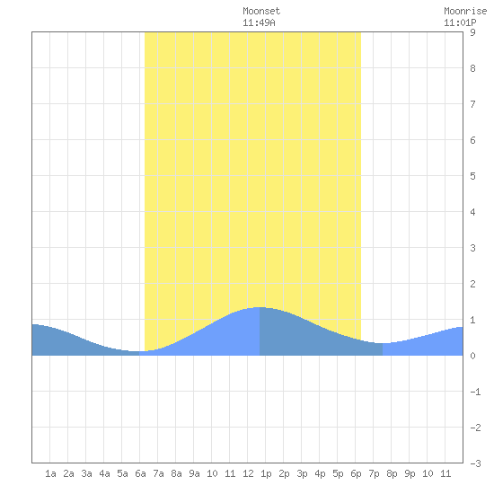 Crashboat Beach tide chart for Monday, September 27, 2021