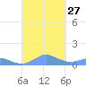 Crashboat Beach tide chart for Monday, September 27, 2021