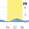 Crashboat Beach tide chart for Tuesday, September 28, 2021
