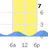 Crashboat Beach tide chart for Tuesday, September 7, 2021