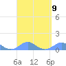 Crashboat Beach tide chart for Thursday, September 9, 2021