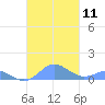 Crashboat Beach tide chart for Monday, October 11, 2021