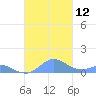 Crashboat Beach tide chart for Tuesday, October 12, 2021