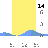 Crashboat Beach tide chart for Thursday, October 14, 2021