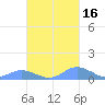 Crashboat Beach tide chart for Saturday, October 16, 2021
