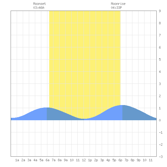 Crashboat Beach tide chart for Sunday, October 17, 2021
