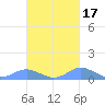 Crashboat Beach tide chart for Sunday, October 17, 2021