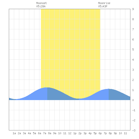 Crashboat Beach tide chart for Tuesday, October 19, 2021