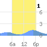 Crashboat Beach tide chart for Friday, October 1, 2021