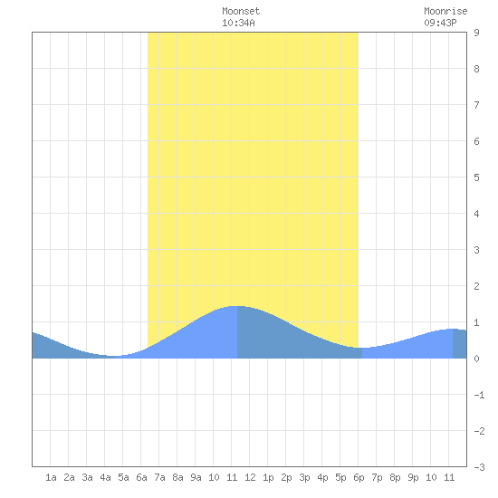 Crashboat Beach tide chart for Monday, October 25, 2021