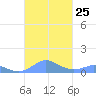 Crashboat Beach tide chart for Monday, October 25, 2021