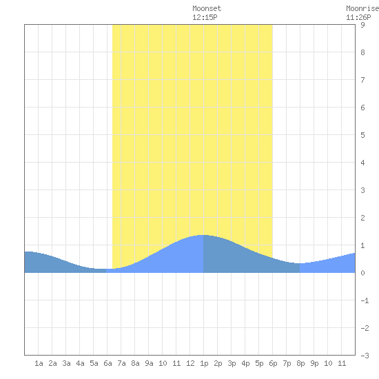 Crashboat Beach tide chart for Wednesday, October 27, 2021