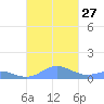 Crashboat Beach tide chart for Wednesday, October 27, 2021