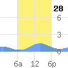 Crashboat Beach tide chart for Thursday, October 28, 2021