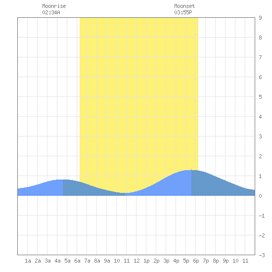 Crashboat Beach tide chart for Saturday, October 2, 2021