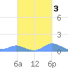 Crashboat Beach tide chart for Sunday, October 3, 2021