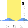 Crashboat Beach tide chart for Tuesday, October 5, 2021