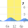Crashboat Beach tide chart for Thursday, October 7, 2021