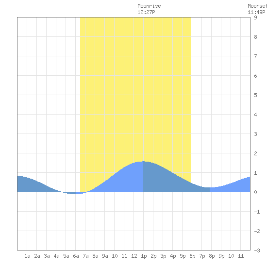 Crashboat Beach tide chart for Wednesday, November 10, 2021