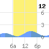 Crashboat Beach tide chart for Friday, November 12, 2021
