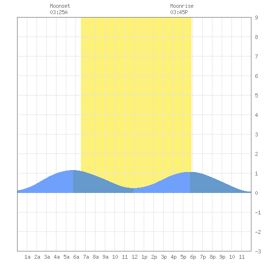 Crashboat Beach tide chart for Monday, November 15, 2021