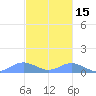 Crashboat Beach tide chart for Monday, November 15, 2021