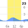 Crashboat Beach tide chart for Tuesday, November 23, 2021