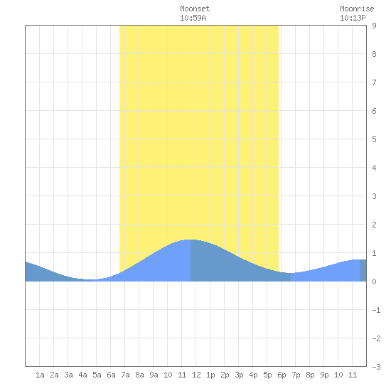 Crashboat Beach tide chart for Wednesday, November 24, 2021
