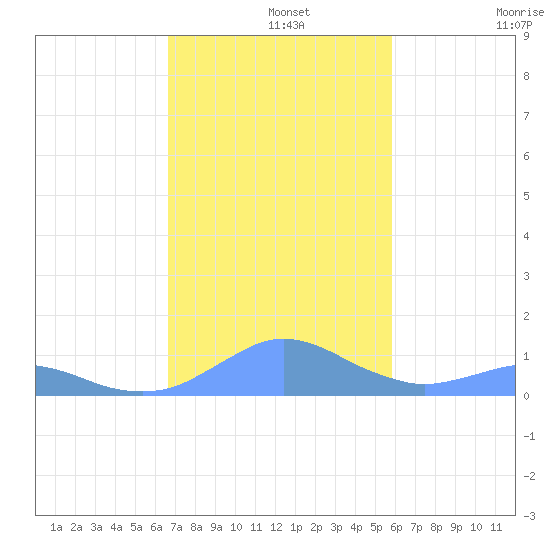 Crashboat Beach tide chart for Thursday, November 25, 2021
