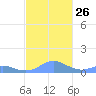 Crashboat Beach tide chart for Friday, November 26, 2021