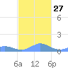 Crashboat Beach tide chart for Saturday, November 27, 2021