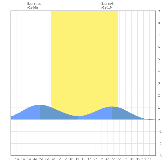 Crashboat Beach tide chart for Tuesday, November 30, 2021